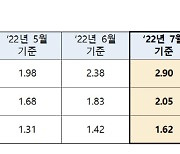 '주담대 금리 6% 또 뚫렸다'..7월 코픽스 3% 육박(종합)