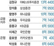 금융사 상반기 보수 1위..정일문 한투증권 사장