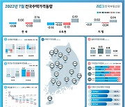 서울 집값, 3개월 만에 다시 하락세로..26개월 만에 최대폭