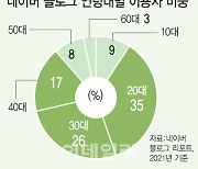 [인사이드 네이버]블로그가 한물갔다고? 70%가 MZ세대