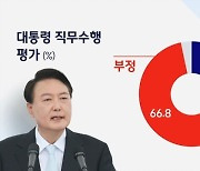 [JTBC 여론조사] 윤 대통령 국정수행 긍정평가 29.9%.."전반적으로 못한다"
