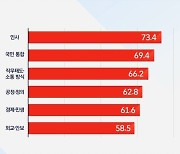 [JTBC 여론조사] 흔들린 '공정과 정의'..62.8%가 "잘못했다"
