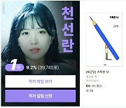천선란, 33만명 참여 투표서 '한국 문학의 미래 젊은 작가' 1위