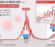 경남 15일 5569명 확진..일주일간 50대 15.6%로 가장 많아