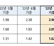 7월 코픽스 2.9% '역대 최대 상승'..대출금리 0.52%P 오른다