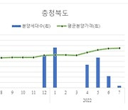 충북 민간 아파트 분양가격 전년보다 14% 올라