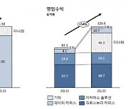 코리아센터, 2Q 매출 1266억·영업익 115억·당기순익 16억