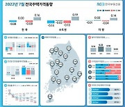 서울 집값 넉달만에 하락 전환..아파트값 3년3개월만에 최대폭 하락