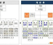 유성훈 금천구청장 민선 8기 조직 개편..소통담당관 신설·현장구청장실 운영