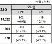 코오롱, 2Q 영업익 804억..전년비 24.1% 감소