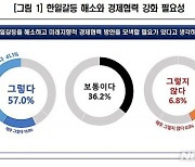 국내 기업 57% "韓日 갈등 해소-미래지향적 경제협력 해야"