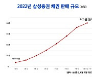 "월급처럼 따박따박" 삼성증권, 월이자지급식채권 1000억 판매