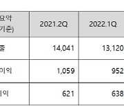 코오롱, 올해 2분기 영업이익 804억원..전년 대비 24.1% 감소