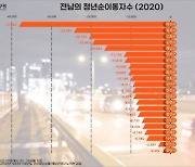 광주전남연구원 "전남 청년인구 유출 5년째 증가세"