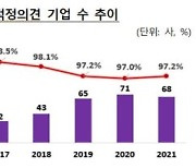 "신외감법 우려 불식"..적정의견 비율 3년 연속 97%대 초반 유지