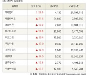 [fnRASSI]장마감, 코스닥 상승 종목(메가엠디 29.9% ↑)