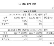 LG CNS 'DX사업 결실' 2분기 사상 최대 실적