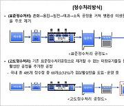 전국 485곳 정수장 위생관리실태 특별점검 결과 발표