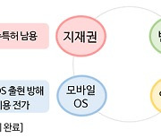 불필요한 규제 과감히 개혁..자유로운 시장 경쟁 촉진한다