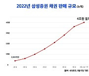 삼성증권, 월급처럼 이자받는 월이자지급식채권 1000억 판매