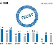 조선, 올해도 영향력·불신 동반 1위.. 연합, 2년 연속 신뢰도 1위