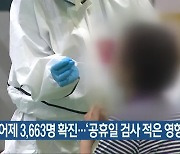 전북 어제 3,663명 확진..'공휴일 검사 적은 영향'