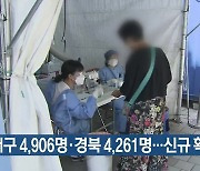 대구 4,906명·경북 4,261명..신규 확진