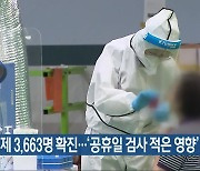 전북 어제 3,663명 확진..'공휴일 검사 적은 영향'
