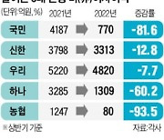 5대 은행 상반기 非이자이익, 작년보다 40% 줄었다