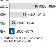 韓 고령화 속도 세계 1위..2045년 日 넘어 '가장 늙은 나라'