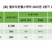 셀트리온헬스케어, 2분기 매출 5000억원 돌파..전년比 20%↑