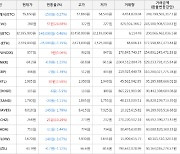 가상화폐 비트코인 -149,000원 하락한 32,395,000원에 거래