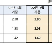 주담대 금리 또 오른다..7월 코픽스, 0.52%p 상승 '역대 최대폭'