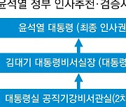 지지율 하락 1순위 '인사 실패'..검찰 라인이 장악한 추천·검증 시스템 '구멍'[윤석열 정부 100일]