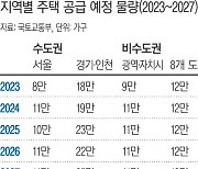 2027년까지 서울 50만 포함 270만가구 공급