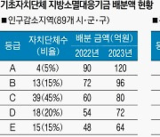 1조7500억 지방소멸대응기금, 첫해부터 '쪼개고 나눠먹기'