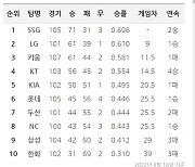 [16일 팀 순위]KT는 3위 키움에 끝내기 승리로 3게임차까지 좁혀, LG 삼성에 5연승으로 2위 자리 굳게 지켜