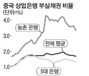 [차트로 보는 중국] 냉온탕 오가는 中금융시장