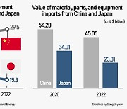 Share of Japanese imports in IT components falls, but Korea's reliance on China rises