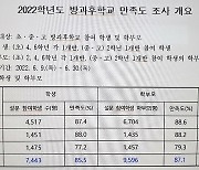 충북 방과후학교 학생·학부모 10명 중 8명 '만족'