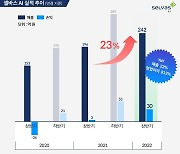 셀바스AI, '상반기 역대 최대' 매출 242억·영업익 30억