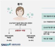 "코로나 환자에 '세균감염 확인 전 항생제 처방' 큰 이득 없다"