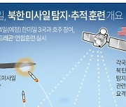 한미일, 北 핵·미사일 탐지·추적 훈련 실시.."3국 안보협력 진전"