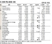 [데이터로 보는 증시]IPO장외 주요 종목 시세( 8월 16일)