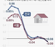 [그래픽] 주택 매매가격지수 변동률 추이