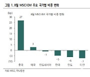 "MSCI반기리뷰, 우리금융·하이브·LG엔솔 매수세 예상"