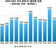 한국IDC "올 2분기 완제PC 출하량, 전년比 3.9% 감소"