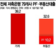 PF만 가계대출 26배인 곳도..저축은행의 위험천만 부동산 영업