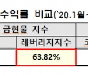 한국거래소, KRX 금현물 레버리지 지수 발표
