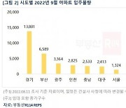 9월 전국 아파트 3.6만가구 입주..동월 최다